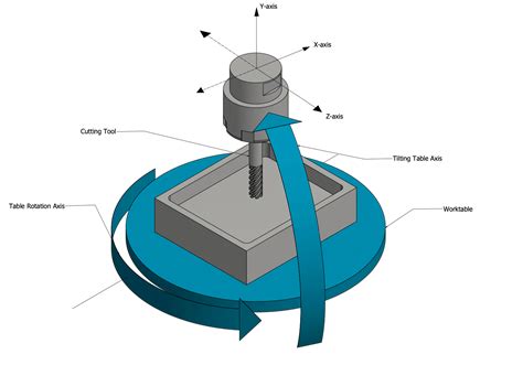 what is 5 axis cnc